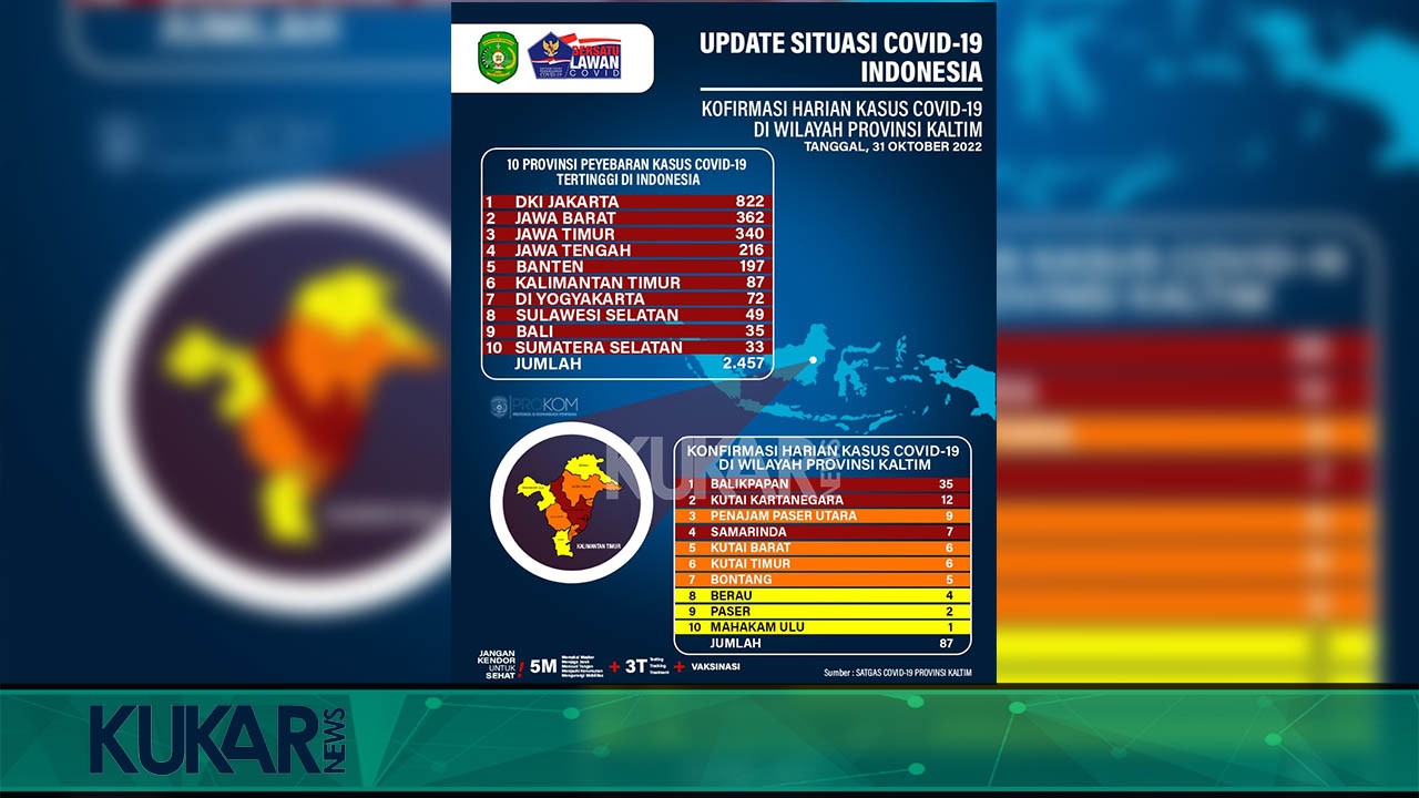 Covid-19 di Kukar Kembali Melonjak, Masyarakat  Diimbau Jalankan Protokol Kesehatan