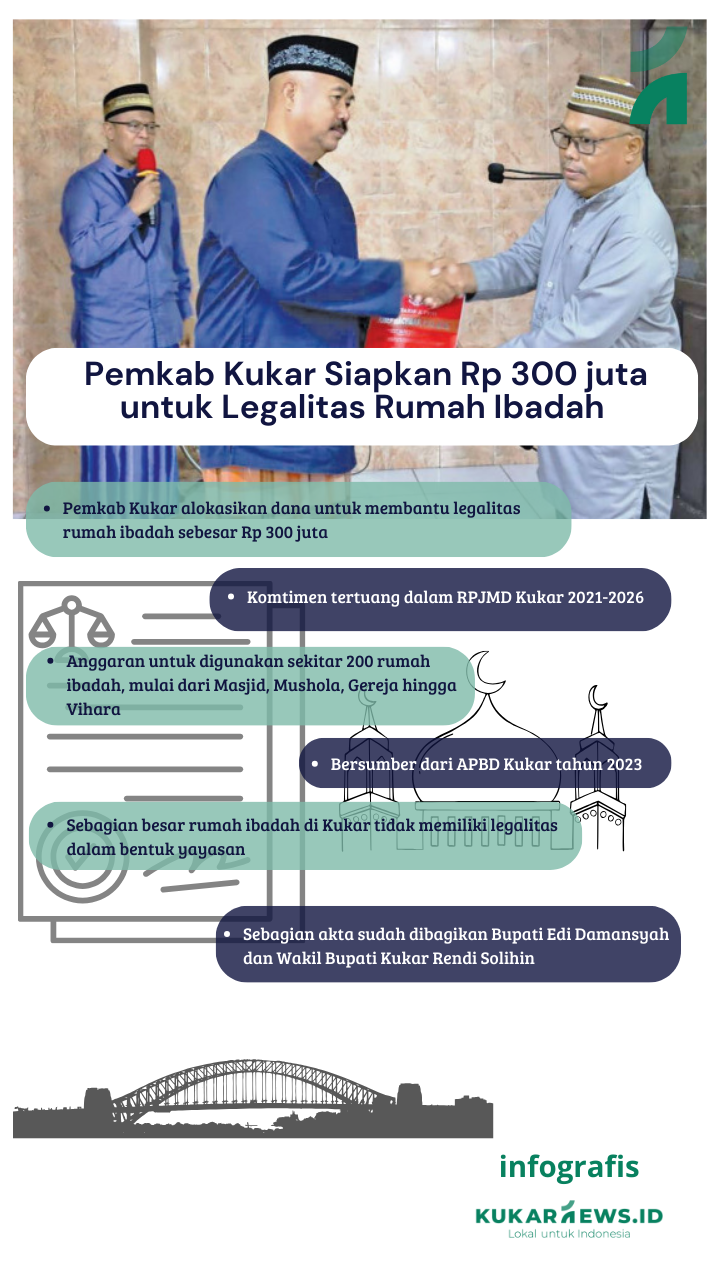Pemkab Kukar Siapkan Rp 300 juta untuk Legalitas Rumah Ibadah