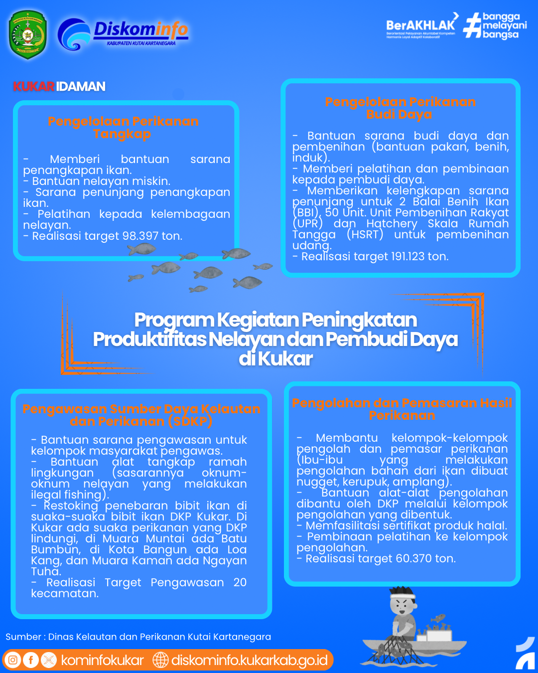 Infografis : Program Kegiatan Peningkatan Produktifitas Nelayan dan Pembudi Daya di Kukar