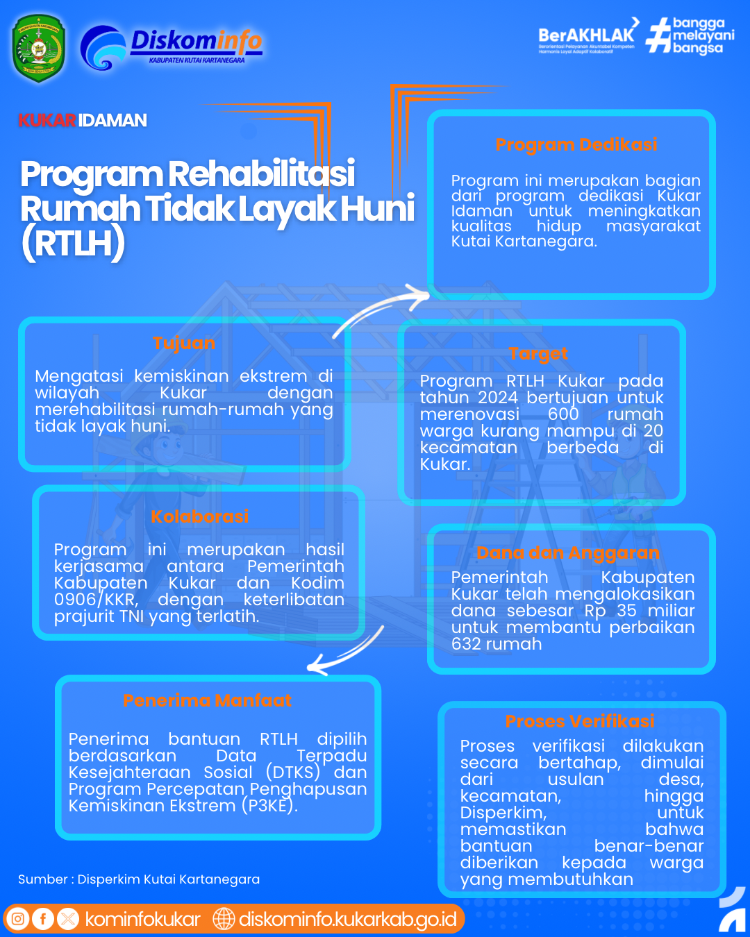 Infografis - Program Rehabilitasi Rumah Tidak Layak Huni (RTLH)