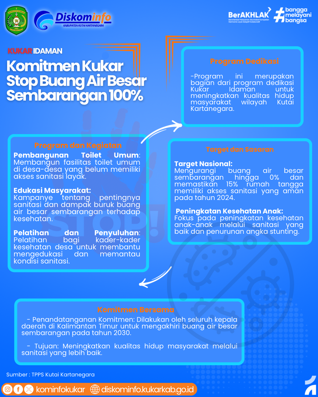 Infografis - Komitmen Kukar Stop Buang Air Besar Sembarangan 100 Persen