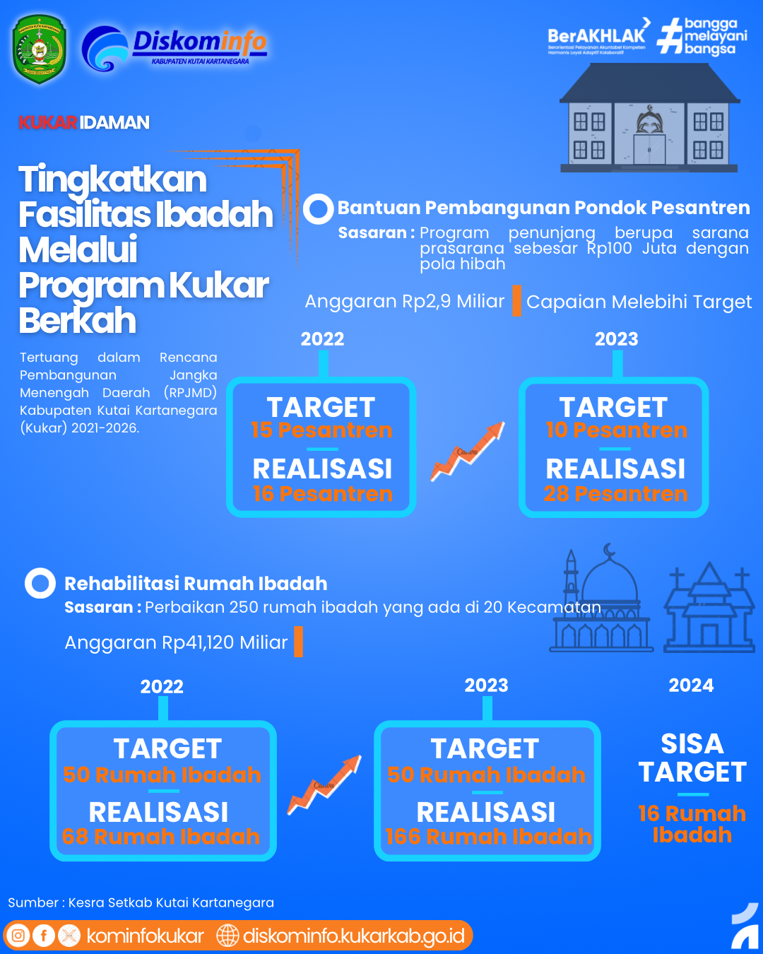 Infografis : Tingkatkan Fasilitas Ibadah Melalui Program Kukar Berkah