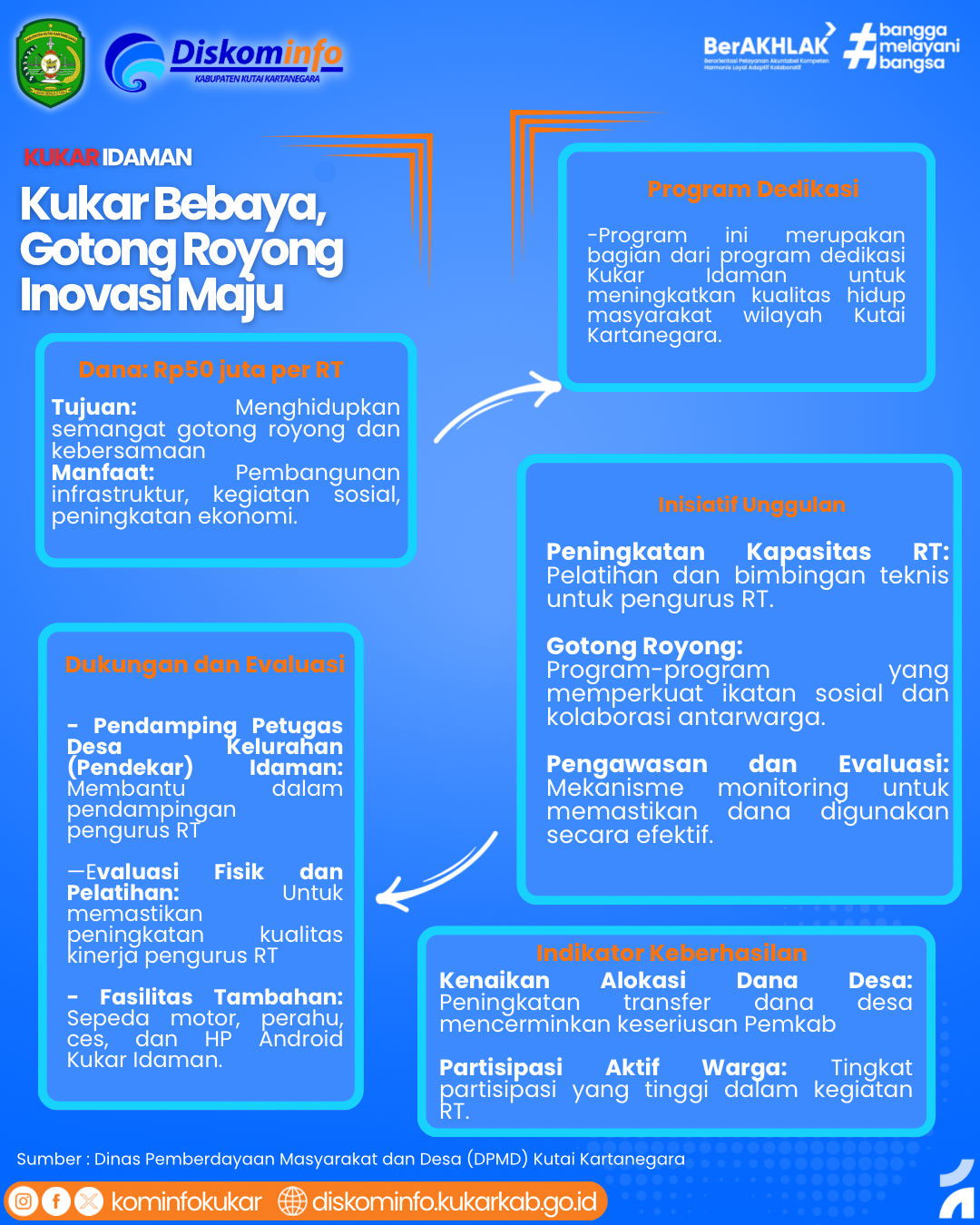 Infografis - Kukar Bebaya, Gotong Royong Inovasi Maju